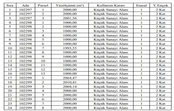 Sincan Belediyesi nden 10.5 milyon TL ye satılık 67 parsel!