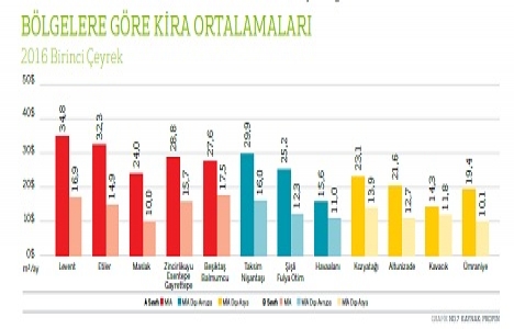 İstanbul un en yüksek ofis kirası Levent te!