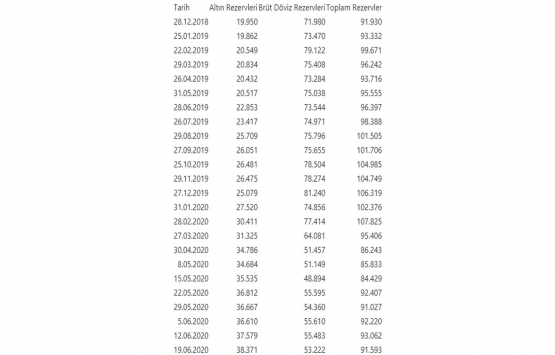 Merkez Bankası rezervleri 91 milyar 593 milyon dolar oldu!