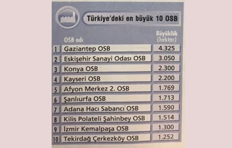 3 yılda 20 yeni OSB inşa edilecek!