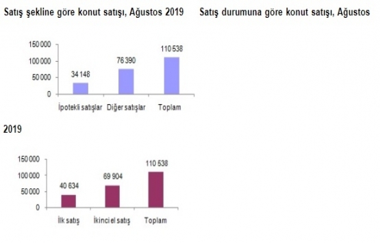 2019 Ağustos ta 110 bin 538 konut satıldı!