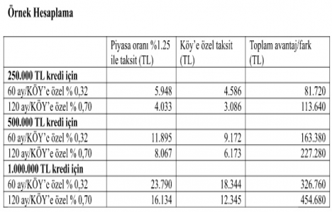 Zekeriyaköy Köy projesinde 120 ay 0,70 faizle!