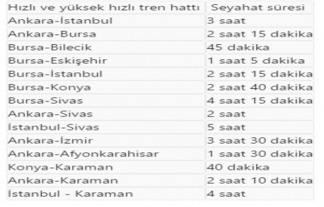 18 şehir yüksek hızlı demiryolu ağıyla birbirine bağlanıyor!