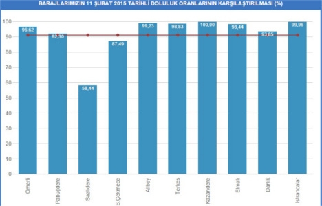 İstanbul baraj doluluk oranları 12 Şubat 2015!