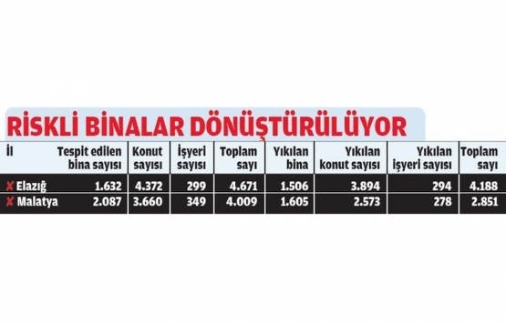 Kentsel dönüşüm yıkımı azalttı!