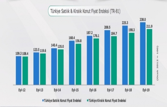 REIDIN Emlak Endeksi 2019 Eylül de yüzde 5.62 arttı!