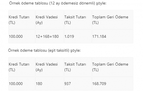 Kamu bankalarından yüzde 0,64 faizli konut kredisi!