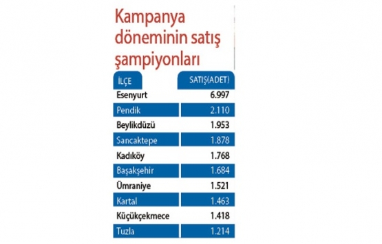 Konut kampanyalarından en karlı çıkan Esenyurt oldu!