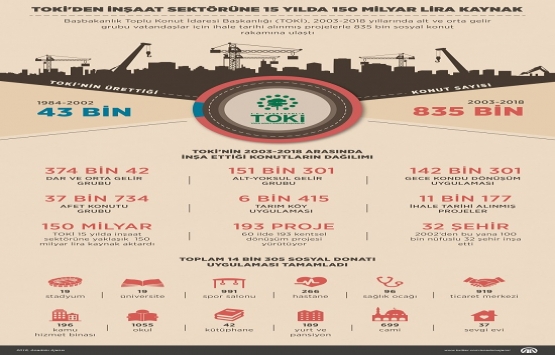 TOKİ den inşaat sektörüne 150 milyar lira kaynak!