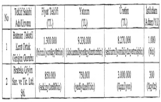 ÖİB Sümer Holding in Batman daki 6 gayrimenkulünü sattı!