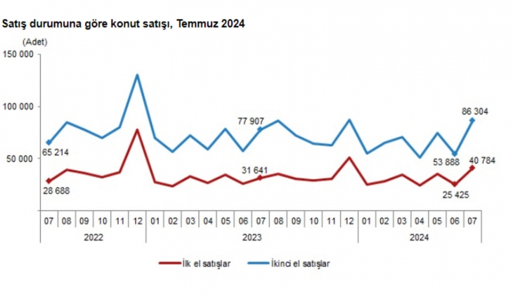 Konut satışları yüzde 16 arttı: Temmuz 2024 te 127 bin 88 konut satıldı! 