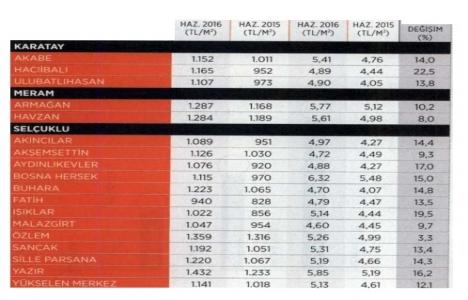 Konya da konut fiyatları son 4 yılın zirvesine çıktı!