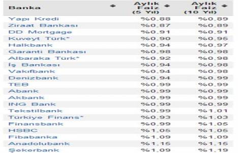 Konut kredisi faiz oranları! Yüzde 0,89 dan başlıyor!