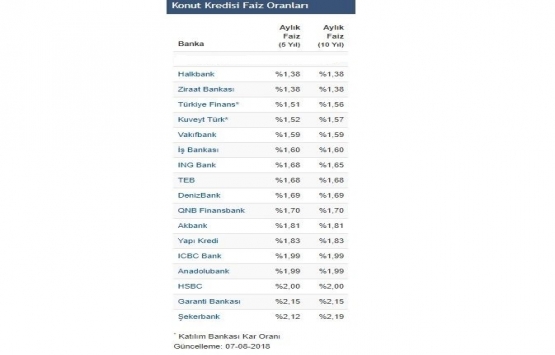 Konut kredisi faizleri düşüyor mu?