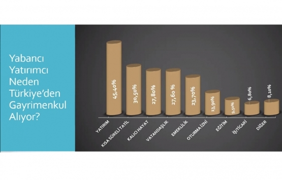 Yabancıya konut satışında 2023 hedefi 15 milyar dolar!
