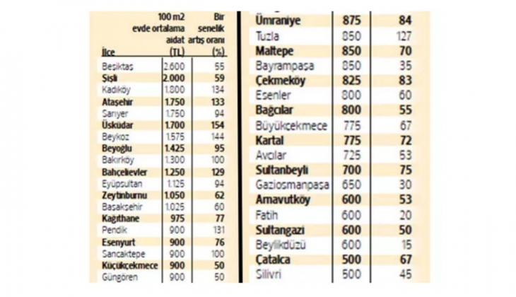 Konut sitesi aidatları cep yakıyor! Zam oranı yüzde 100’ü aştı!