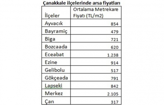 1915 Çanakkale Köprüsü gayrimenkul fiyatlarını uçurdu!