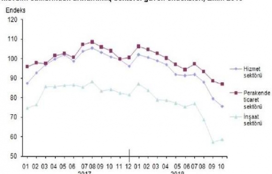 İnşaat sektörü güven endeksi Eylül de yüzde 2.3 arttı!