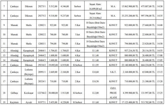 Ankara da 158.5 milyon TL ye satılık 19 gayrimenkul!