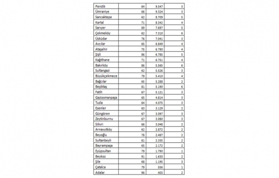 İstanbul’da konut stok adedi en yüksek ilçe hangisi?