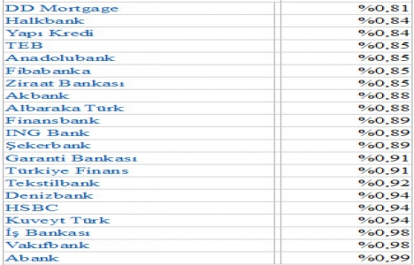 Sonbaharın konut kredisi faiz oranlarına etkileri! Son durum!