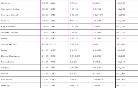 Türkiye deki Özel Çevre Koruma Bölgeleri!