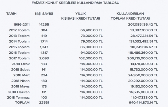 TOKİ nin faizsiz konut kredisinden kimler yararlanabilir?