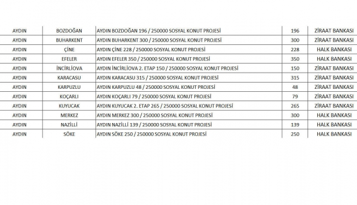 7 soruda TOKİ Aydın Sosyal Konut Projesi 2022! Aydın ucuz konut projesinde hangi ilçede kaç konut yapılacak?