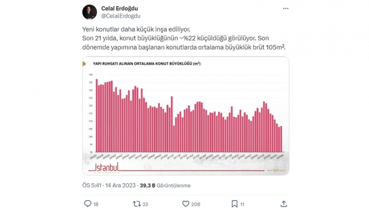 Yeni konutlarda metrekareler küçülüyor!