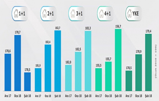 REIDIN-GYODER Yeni Konut Fiyat Endeksi Şubat 2018!