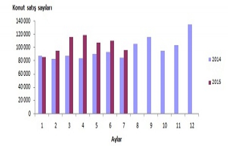 Konut satışları Temmuz da yüzde 13.5 arttı!