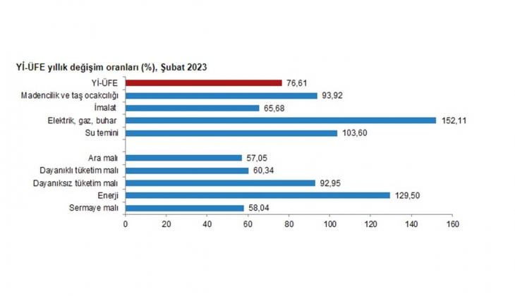 Şubat 2023 enflasyon rakamları açıklandı! İşte TEFE TÜFE Şubat 2023 rakamları!