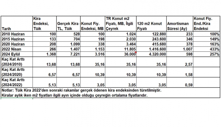 TÜİK e göre konutta amortisman süreleri 600 ay civarında! Ev fiyatları 35 kat, kiralar 14 kat artmış!