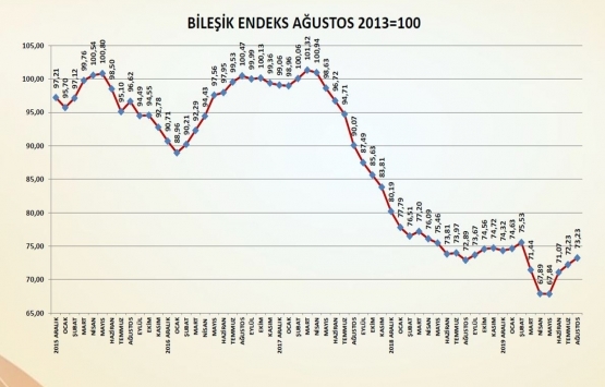 İnşaat sektöründe bahar havası esti!