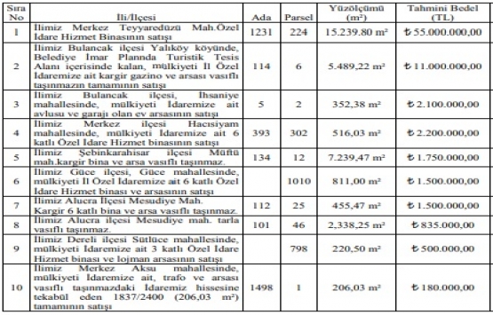 Giresun da 76.5 milyon TL ye satılık 10 gayrimenkul!