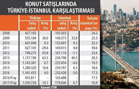 İstanbullu konut alabiliyor mu?