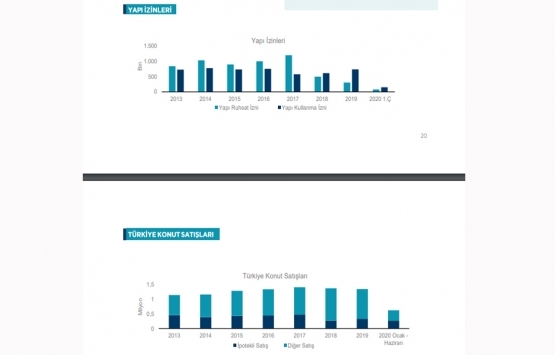2020 nin ilk yarısında konut satışları yüzde 209,7 arttı!