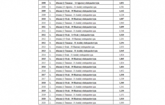 Proje ve Kontrolluk İşlerinde Uygulanacak Fiyat Artış Oranları Hakkında Tebliğ!