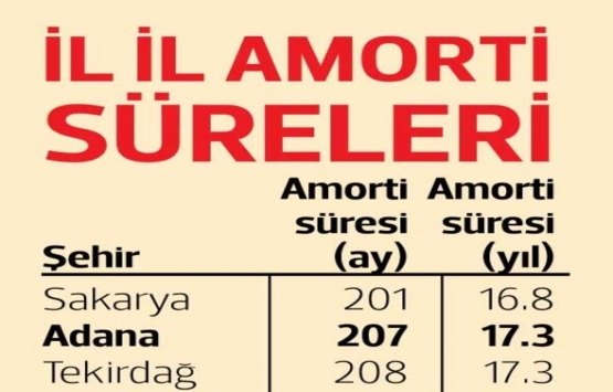 Ev alacaklar dikkat! Amortisman süresi en düşük iller belli oldu!