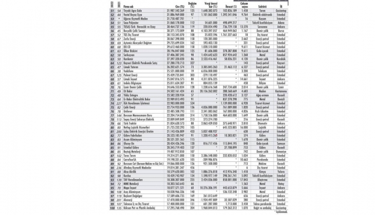 Türkiye nin en büyük 500 şirketi açıklandı! İlk iki sırasında Tüpraş ve THY yer alıyor!