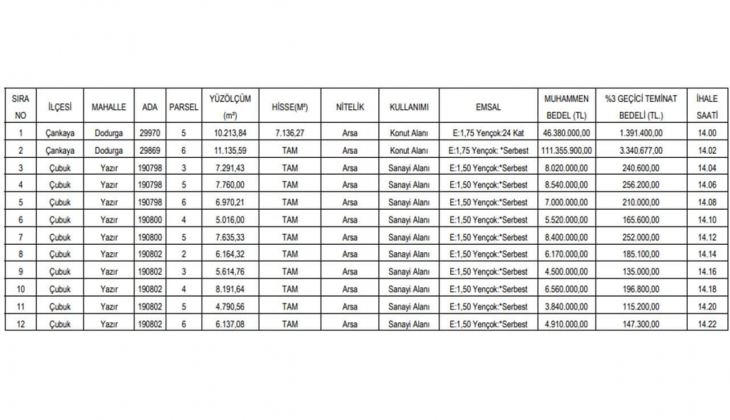 Ankara Büyükşehir den kaçırılmayacak fırsat: 21 arsa, 3 iş yeri ve 1 konut satacak! Hemen bakın!