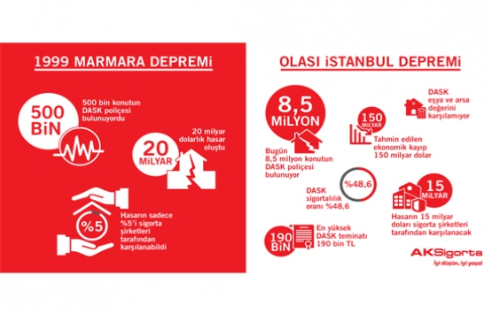 İstanbul deprem hasarının 15 milyar dolarını sigorta sektörü karşılayacak!