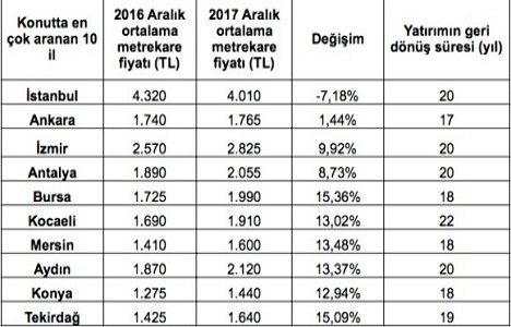 2017’de konutta en çok aranan ilçeler hangileri?