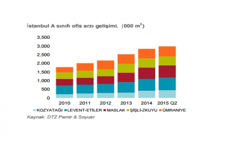İstanbul da 1.4 milyon metrekare ofis arzı geliyor!