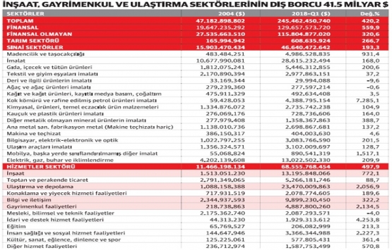 İnşaat, gayrimenkul ve ulaştırmanın dış borcu 41.5 milyar dolar!