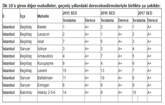 Türkiye’nin en yaşanabilir 10 ilçesinden 7’si İstanbul’dan!