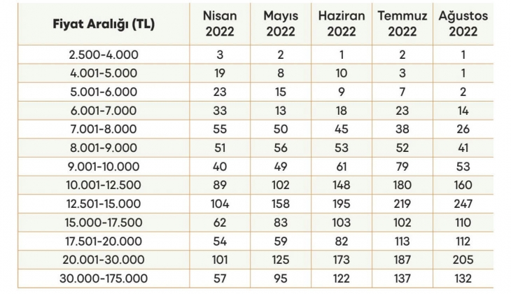 İstanbul da kiralık ev fiyatları rekora koşuyor! Ortalama kira bedeli 13 bin 707 lira!