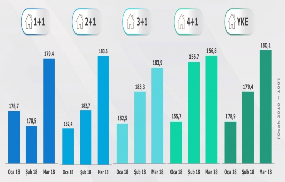 REIDIN-GYODER Yeni Konut Fiyat Endeksi Mart 2018!