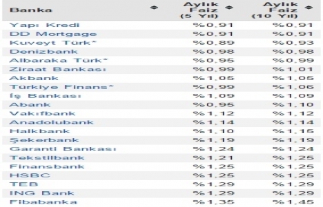 Konut kredisi faizleri ne durumda?