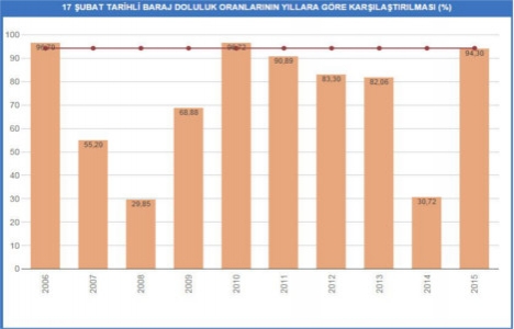 İstanbul baraj doluluk oranı 17 Şubat 2015!